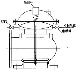 膜片式快開(kāi)排泥閥